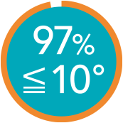 97%≦10°