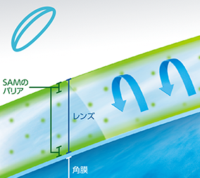バイオトゥルー ワンデー SAMのバリア イメージ図